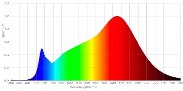 5730-tungsten-color-spectrum--wavelength-cct-2886k-ra979-3_1000x1000x90.png