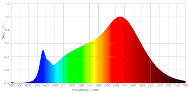 5730-tungsten-color-spectrum--wavelength-cct-2886k-ra979-3_1000x1000x90.png